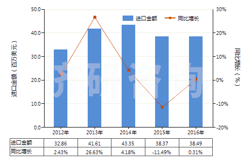 2012-2016年中國防凍劑及解凍劑(HS38200000)進(jìn)口總額及增速統(tǒng)計(jì) 2012-2016年中國防凍劑及解凍劑(HS38200000)進(jìn)口總額及增速統(tǒng)計(jì)